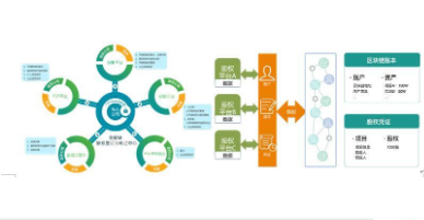 區塊鏈食品溯源系統軟件設計建設解決方案